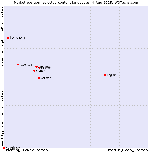 Market position of Czech vs. Latvian vs. Sicilian