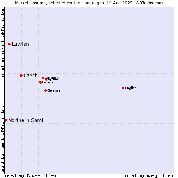 Market position of Czech vs. Latvian vs. Northern Sami