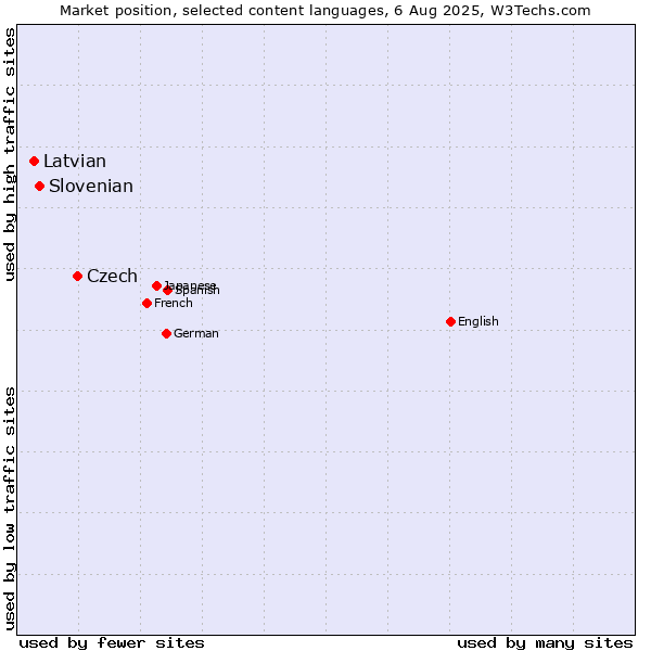 Market position of Czech vs. Slovenian vs. Latvian