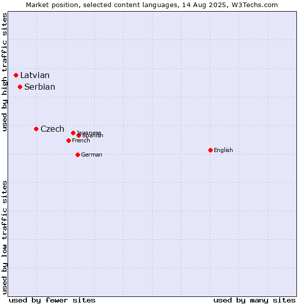 Market position of Czech vs. Serbian vs. Latvian