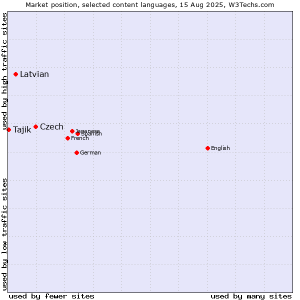 Market position of Czech vs. Latvian vs. Tajik