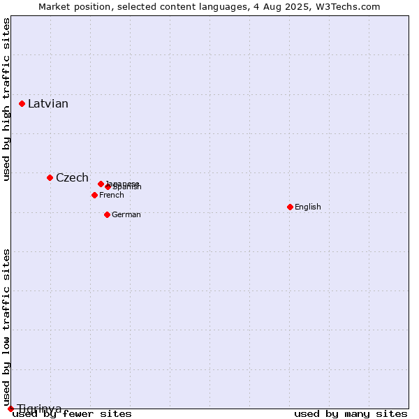 Market position of Czech vs. Latvian vs. Tigrinya