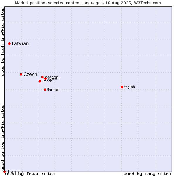 Market position of Czech vs. Latvian vs. Tsonga