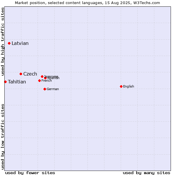 Market position of Czech vs. Latvian vs. Tahitian
