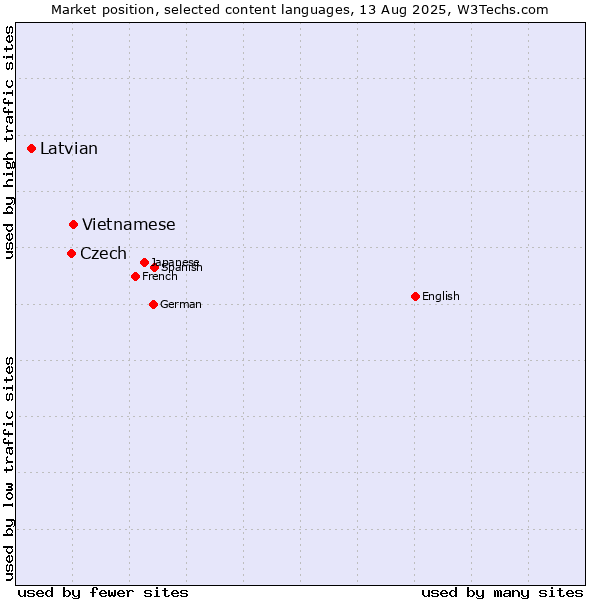 Market position of Vietnamese vs. Czech vs. Latvian