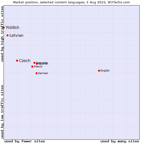 Market position of Czech vs. Latvian vs. Yiddish