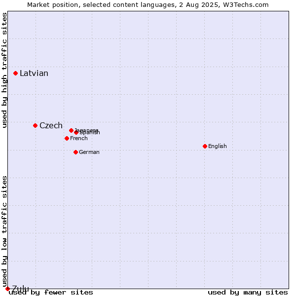 Market position of Czech vs. Latvian vs. Zulu
