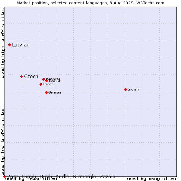 Market position of Czech vs. Latvian vs. Zaza, Dimili, Dimli, Kirdki, Kirmanjki, Zazaki