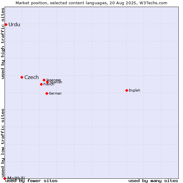 Market position of Czech vs. Urdu vs. Maithili