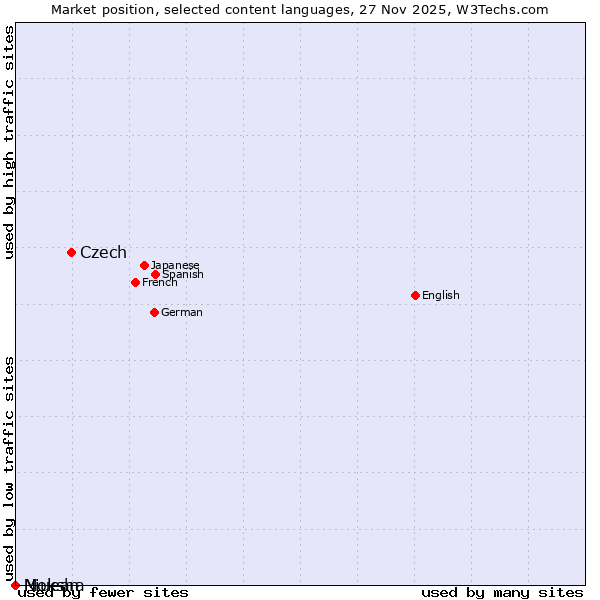 Market position of Czech vs. Niuean vs. Moksha