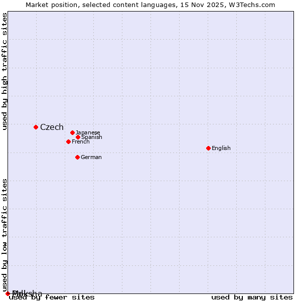 Market position of Czech vs. Moksha vs. Pali