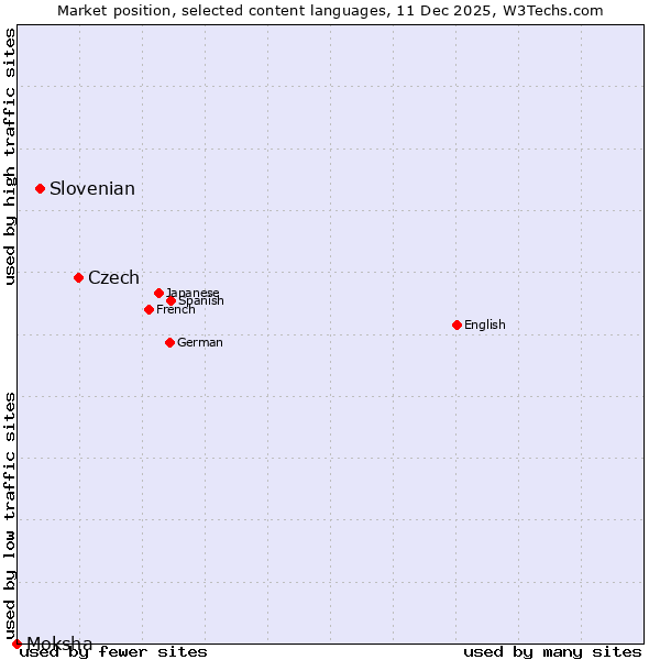 Market position of Czech vs. Slovenian vs. Moksha
