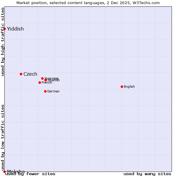 Market position of Czech vs. Yiddish vs. Moksha