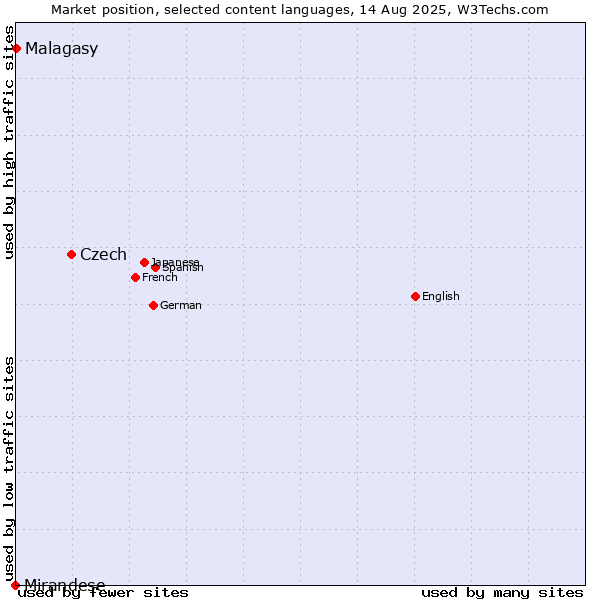 Market position of Czech vs. Malagasy vs. Mirandese