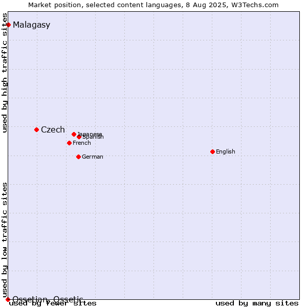 Market position of Czech vs. Malagasy vs. Ossetian, Ossetic