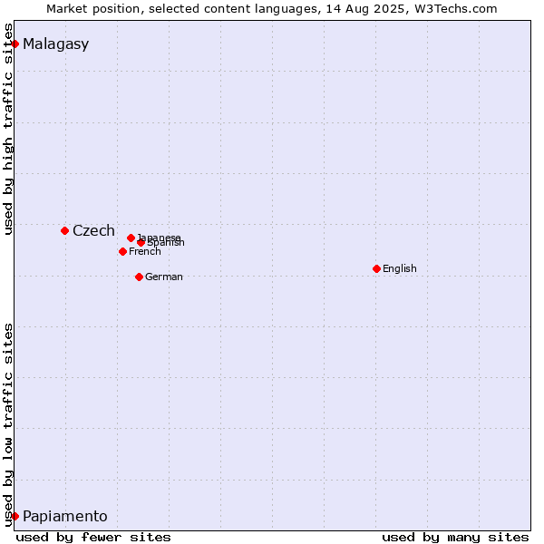 Market position of Czech vs. Papiamento vs. Malagasy