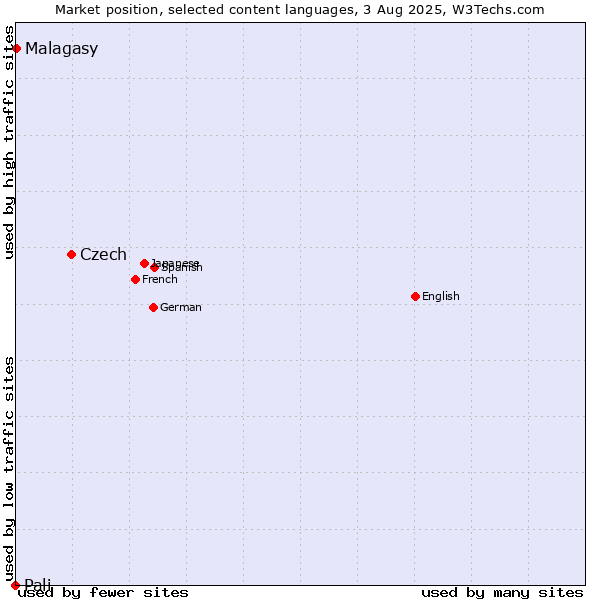 Market position of Czech vs. Malagasy vs. Pali