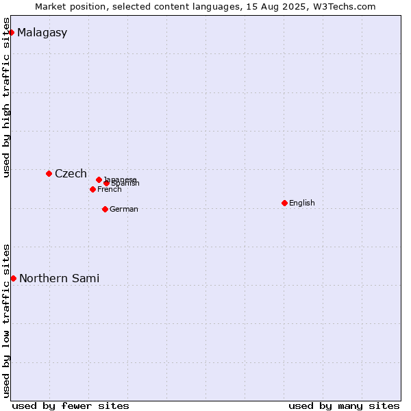 Market position of Czech vs. Northern Sami vs. Malagasy
