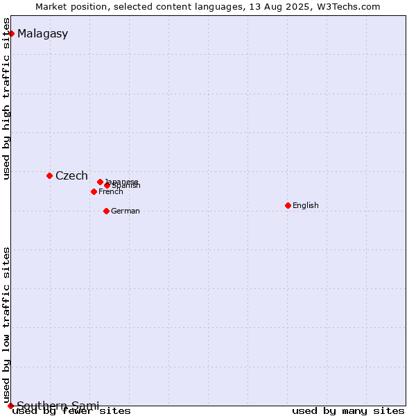 Market position of Czech vs. Malagasy vs. Southern Sami