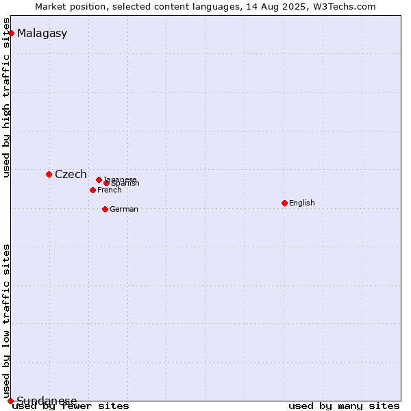 Market position of Czech vs. Malagasy vs. Sundanese