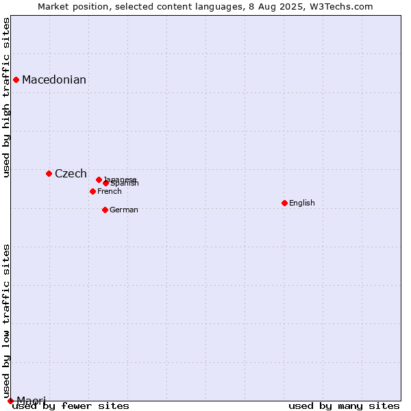 Market position of Czech vs. Macedonian vs. Maori