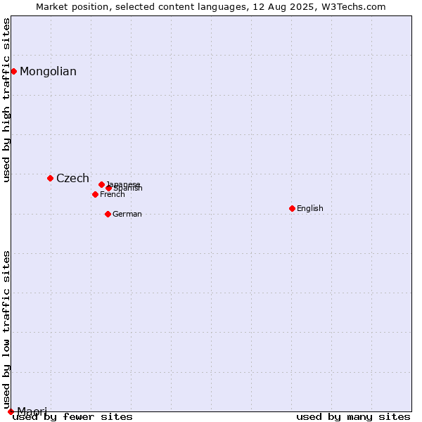 Market position of Czech vs. Mongolian vs. Maori