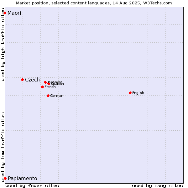 Market position of Czech vs. Papiamento vs. Maori