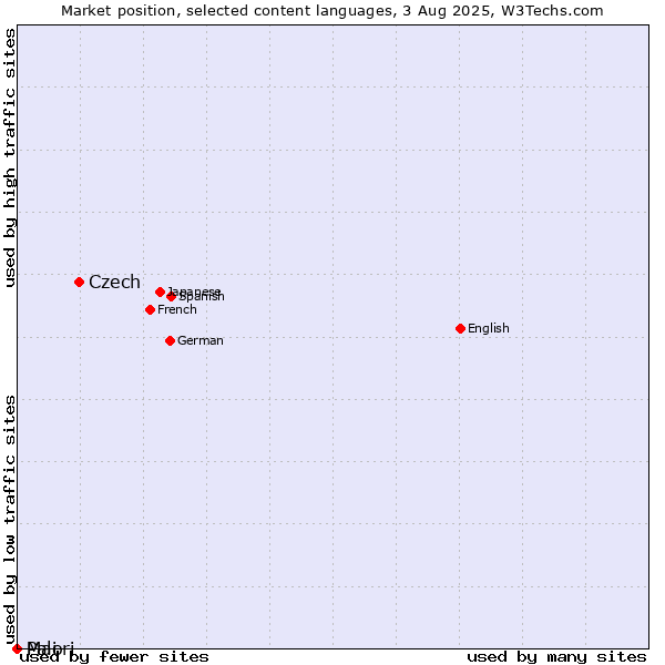 Market position of Czech vs. Maori vs. Pali