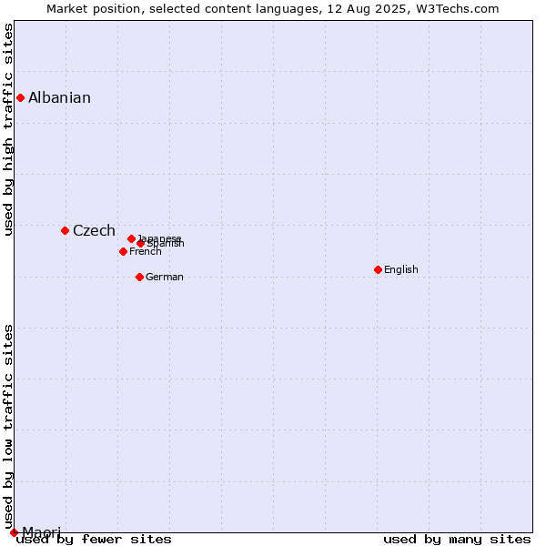 Market position of Czech vs. Albanian vs. Maori