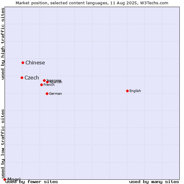 Market position of Chinese vs. Czech vs. Maori