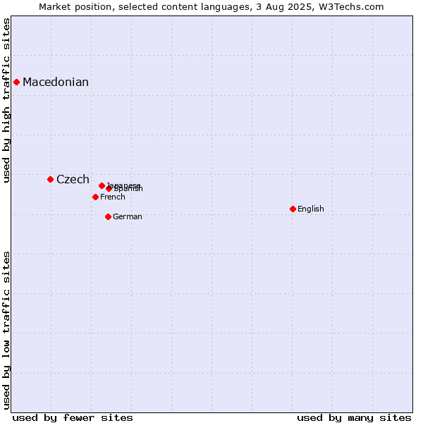 Market position of Czech vs. Macedonian
