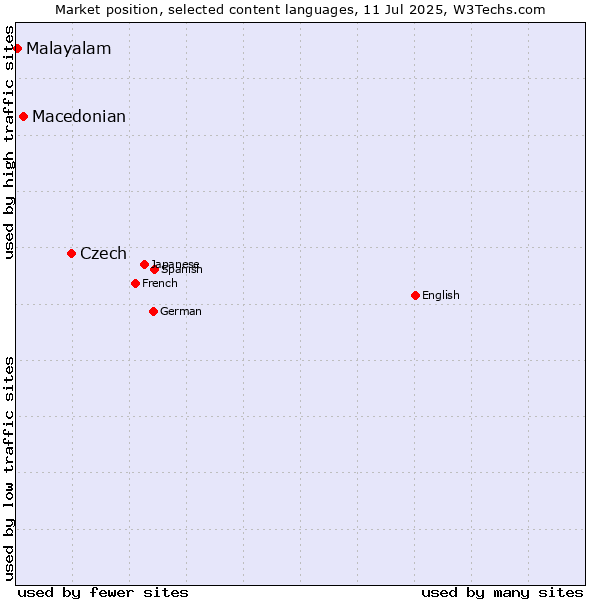Market position of Czech vs. Macedonian vs. Malayalam