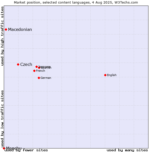Market position of Czech vs. Macedonian vs. Manchu