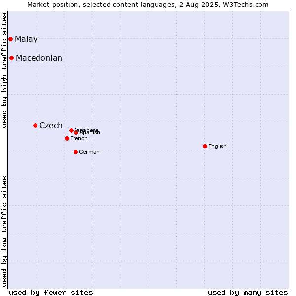 Market position of Czech vs. Macedonian vs. Malay