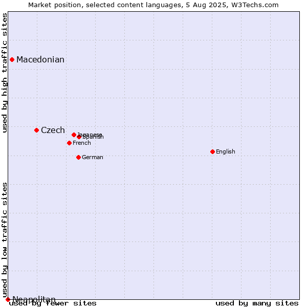 Market position of Czech vs. Macedonian vs. Neapolitan