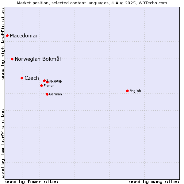 Market position of Czech vs. Norwegian Bokmål vs. Macedonian