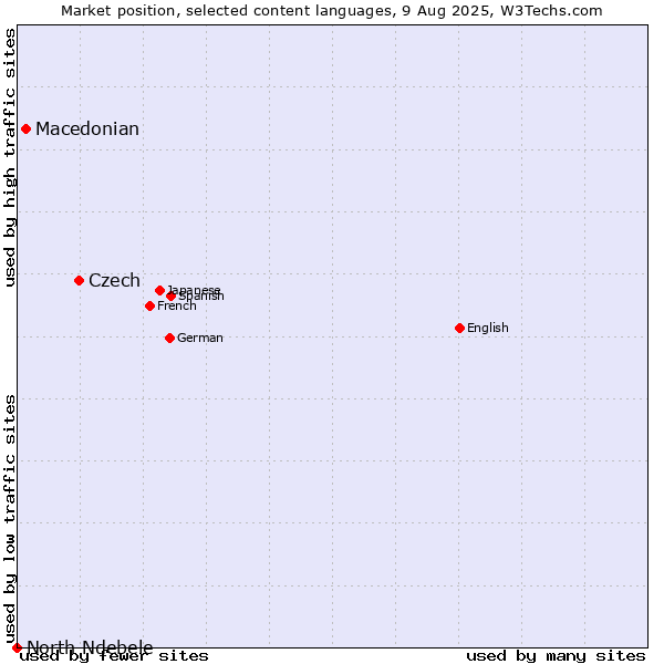 Market position of Czech vs. Macedonian vs. North Ndebele