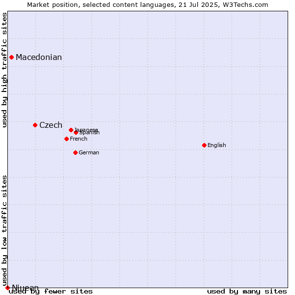 Market position of Czech vs. Macedonian vs. Niuean