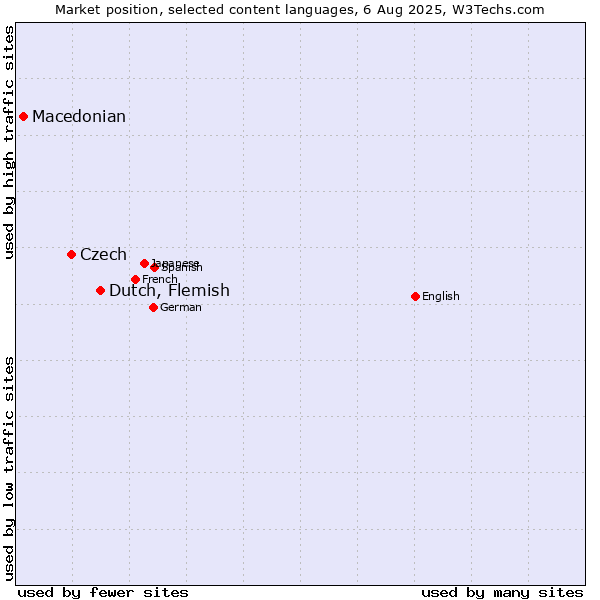 Market position of Dutch, Flemish vs. Czech vs. Macedonian