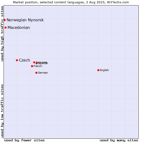 Market position of Czech vs. Macedonian vs. Norwegian Nynorsk