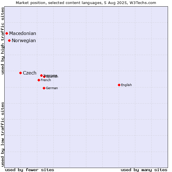 Market position of Czech vs. Norwegian vs. Macedonian