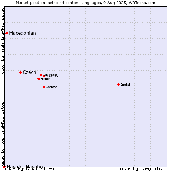 Market position of Czech vs. Macedonian vs. Navajo, Navaho