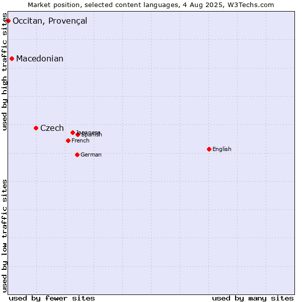Market position of Czech vs. Macedonian vs. Occitan, Provençal