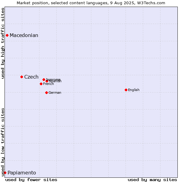 Market position of Czech vs. Macedonian vs. Papiamento