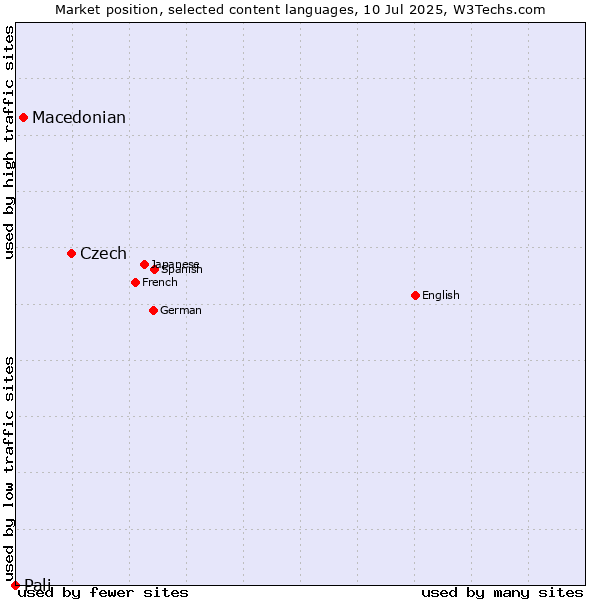 Market position of Czech vs. Macedonian vs. Pali
