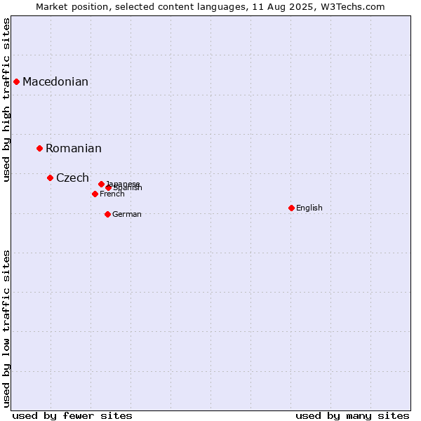 Market position of Czech vs. Romanian vs. Macedonian