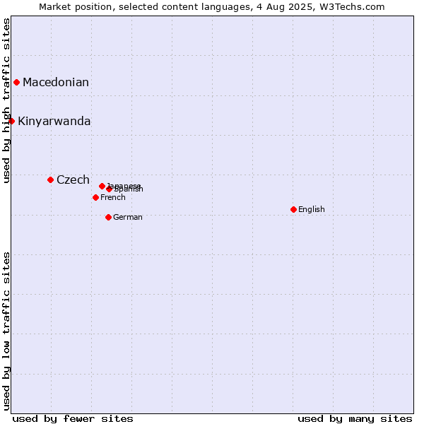 Market position of Czech vs. Macedonian vs. Kinyarwanda