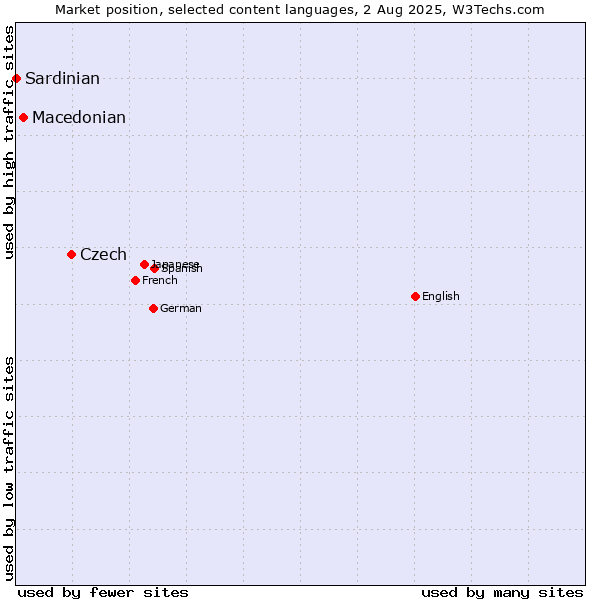 Market position of Czech vs. Macedonian vs. Sardinian