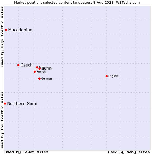 Market position of Czech vs. Macedonian vs. Northern Sami