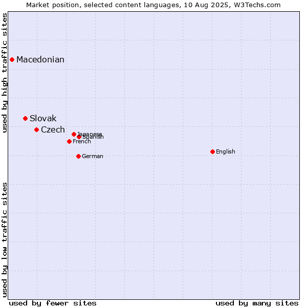 Market position of Czech vs. Slovak vs. Macedonian